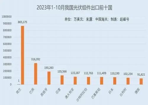 我國(guó)光伏出口第二大國(guó)，決定對(duì)光伏組件征收12%進(jìn)口關(guān)稅！
