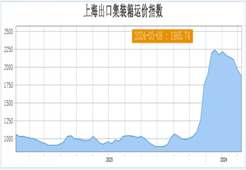 4連跌！全球運價集體下滑，這條航線跌幅19%